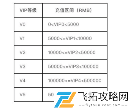 剑与远征莉莉丝会员礼包在哪领取