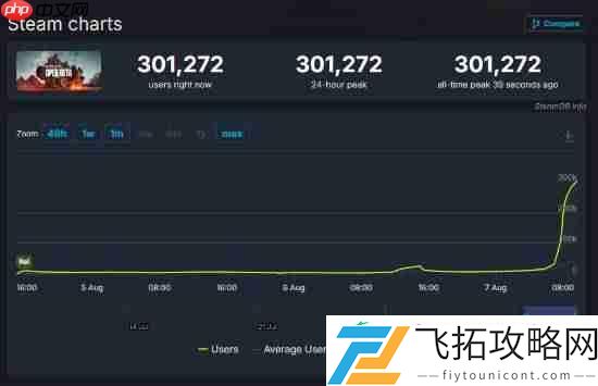战地6在线玩家数破30万！排长队也难灭玩家热情