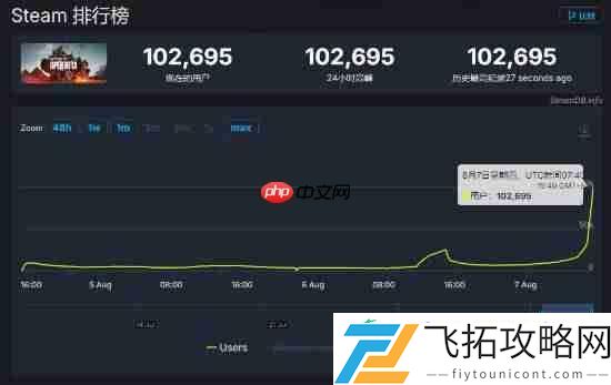战地6挂机人数破10万！抢先测试即将开启