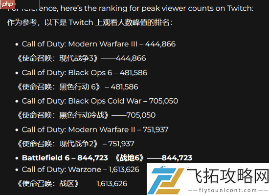 战地6人气爆棚！外网直播观看人数几乎超越所有COD！