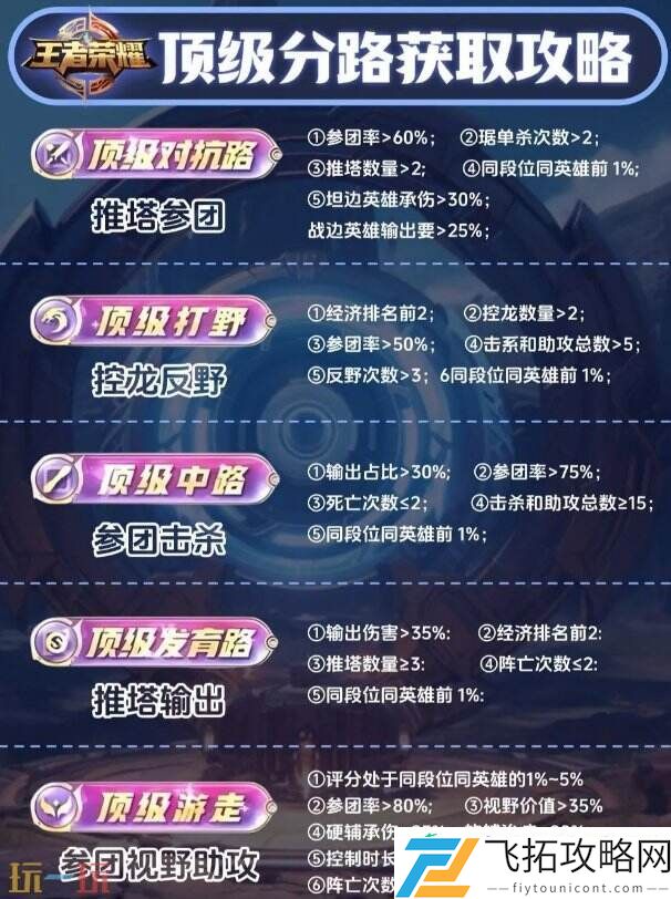 顶级加星规则机制详细讲解