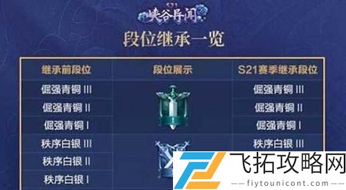 王者荣耀S21赛季结束段位继承图一览