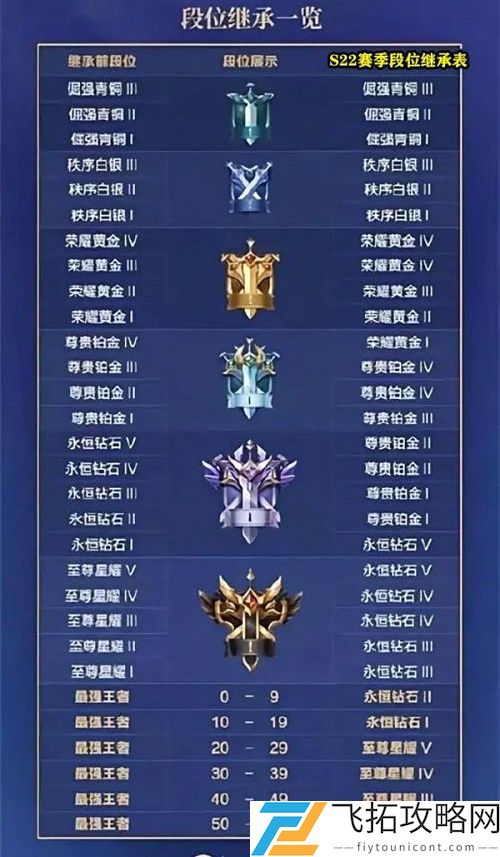 王者荣耀S21赛季结束段位继承图一览