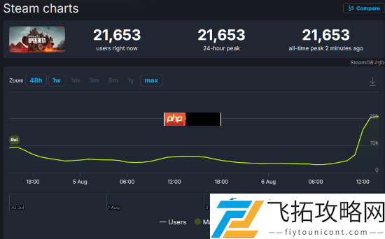 战地6已有超4万人在排队等待