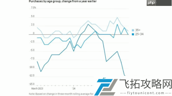报告称Z世代游戏消费大降25%