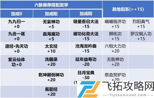 我的侠客六脉怎么搭配？
