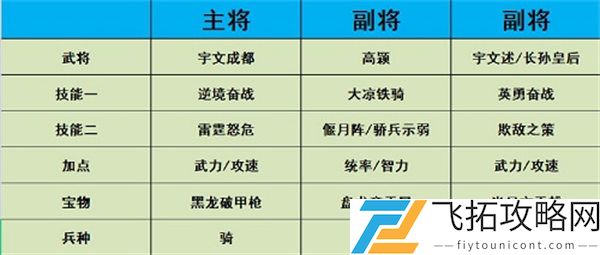 热血大唐阵容搭配攻略