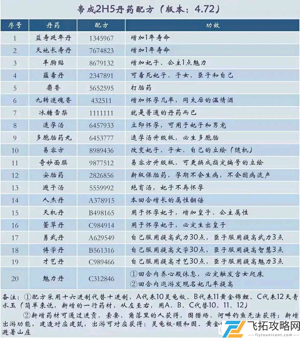 皇帝成长计划2丹药配方及效果分析-2023年最新数据整理