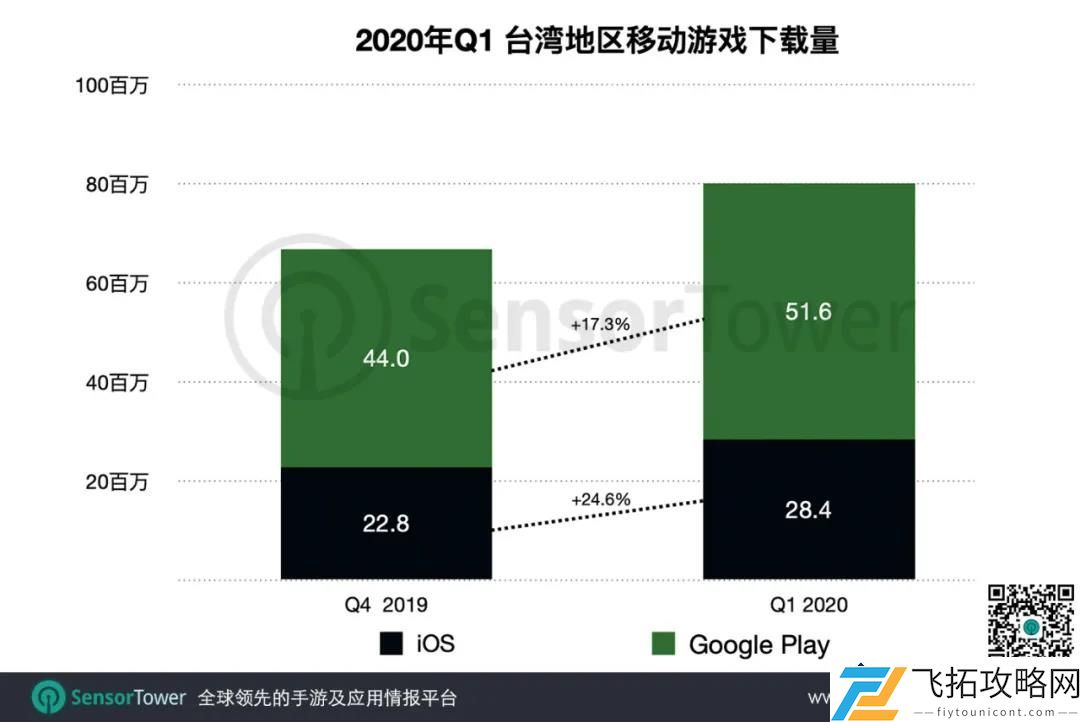 2020年Q1台湾手游市场:收入创新高5.1亿美元-国产大作持续冲击畅销榜