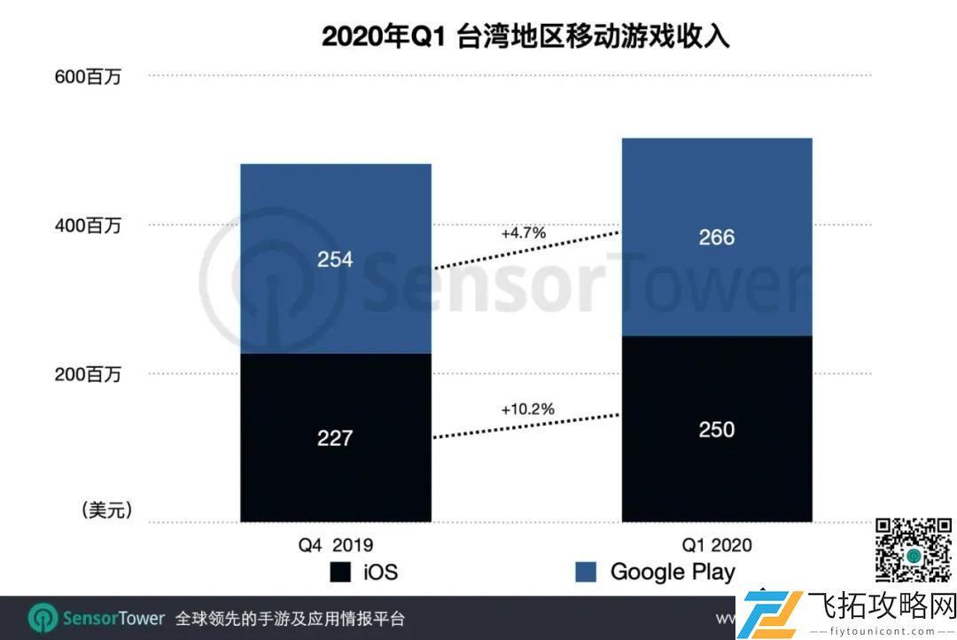 2020年Q1台湾手游市场:收入创新高5.1亿美元-国产大作持续冲击畅销榜