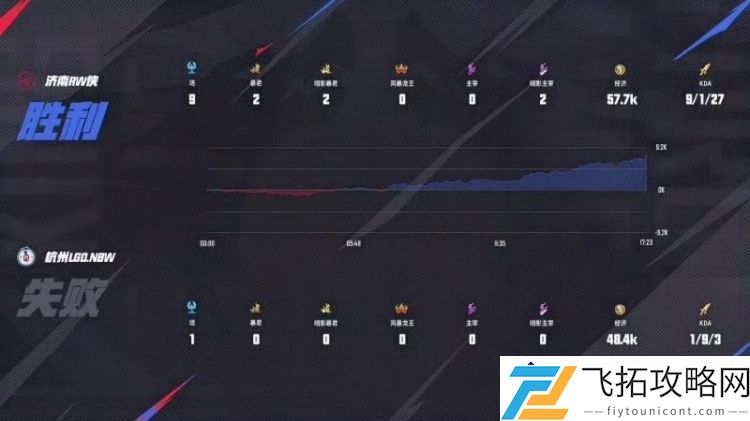 持续发热！RW战力劲爆实现新胜利-完胜LGD再创佳绩