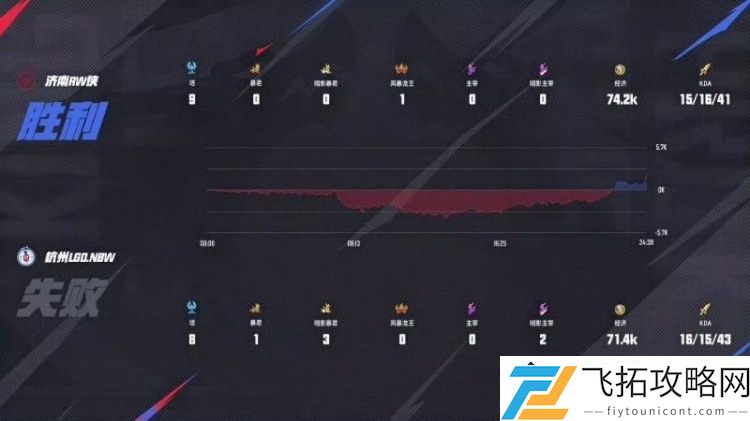 持续发热！RW战力劲爆实现新胜利-完胜LGD再创佳绩
