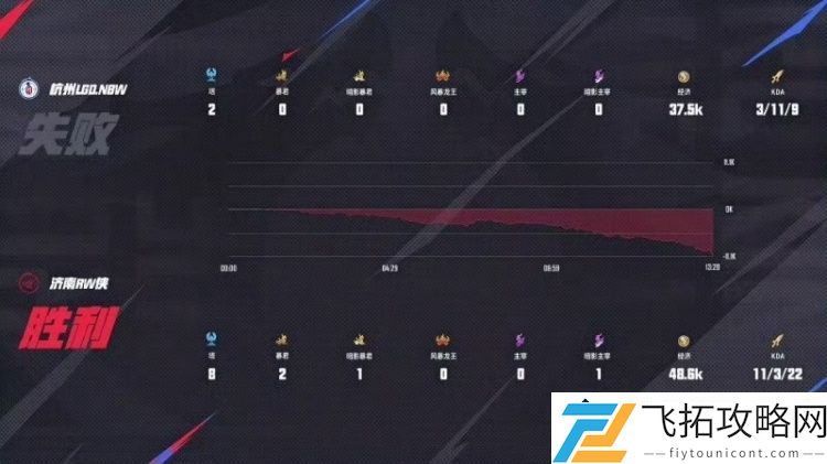 持续发热！RW战力劲爆实现新胜利-完胜LGD再创佳绩