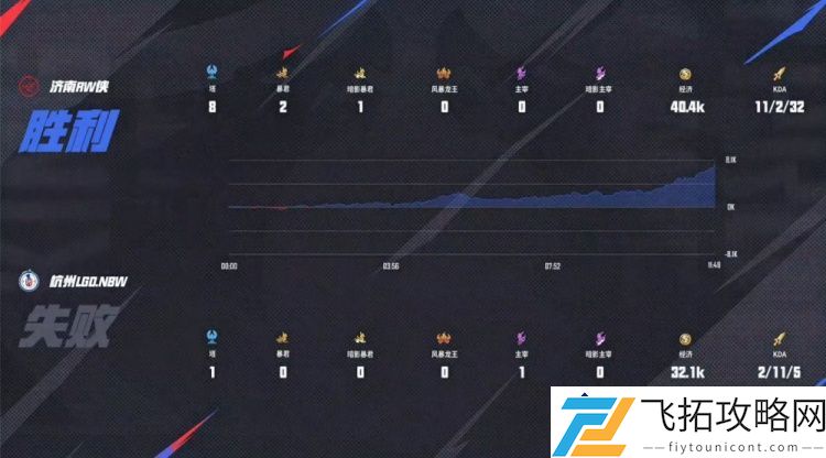 持续发热！RW战力劲爆实现新胜利-完胜LGD再创佳绩