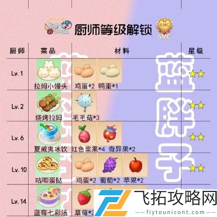 摩尔庄园手游菜谱火候时间一览