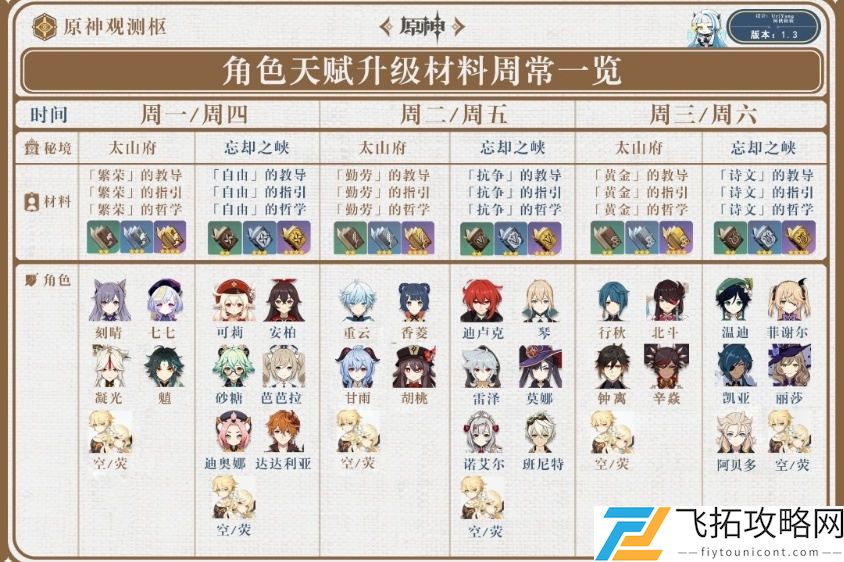原神角色天赋升级材料汇总介绍
