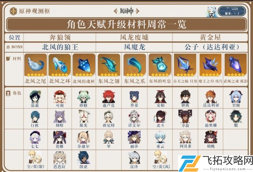 原神角色天赋升级材料汇总介绍