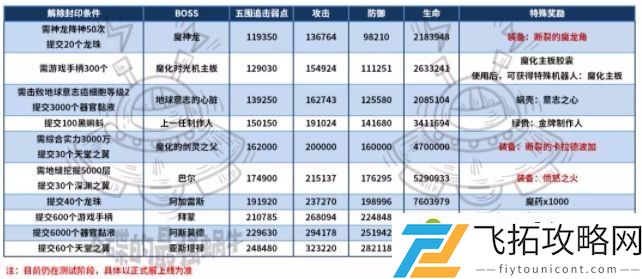 最强蜗牛神坛魔王攻略大全 神坛魔王解锁条件及奖励一览