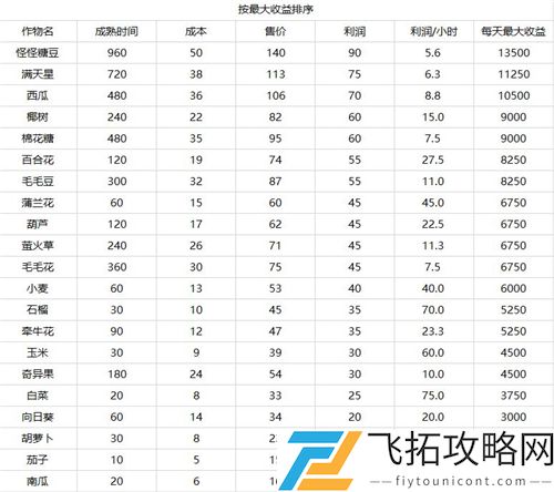 摩尔庄园手游怎么赚钱快攻略