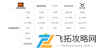 第七史诗燃烧的愤怒在哪刷