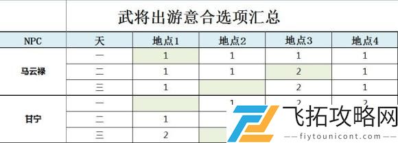 三国志幻想大陆甘宁出游完美结局攻略最优
