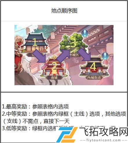 三国志幻想大陆甘宁出游完美结局攻略最优