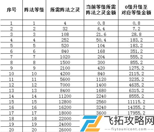 怒火一刀阵法加成属性图一览