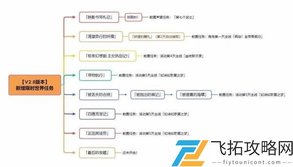 如何快速完成原神2.8版溯及以往任务