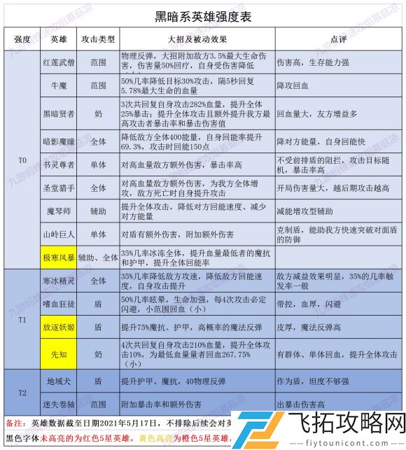 誓灵英雄角色排行榜最新一览