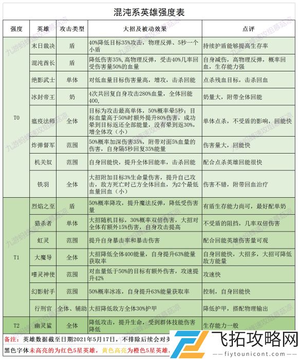 誓灵英雄角色排行榜最新一览