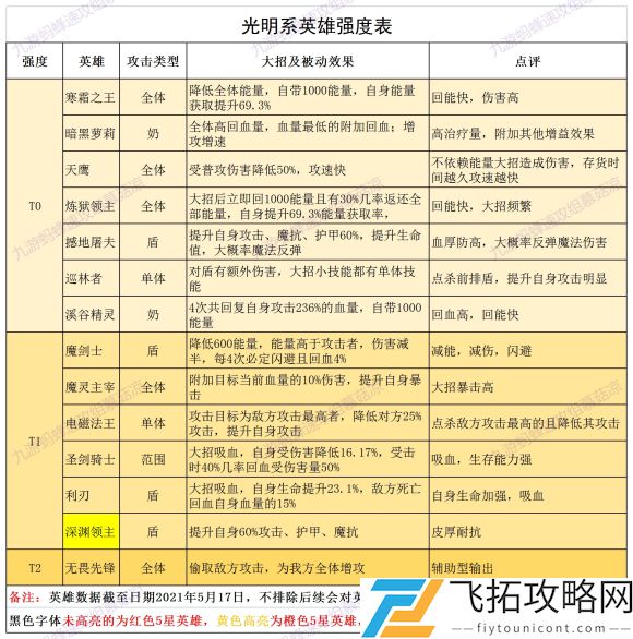 誓灵英雄角色排行榜最新一览