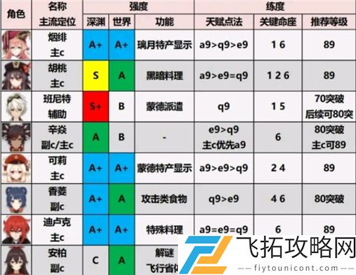 原神1.6角色强度排行图最新一览