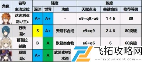 原神1.6角色强度排行图最新一览