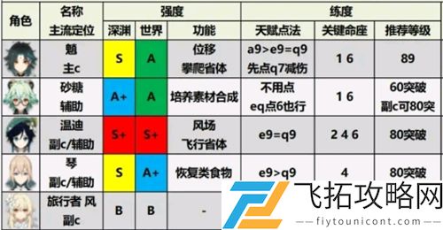 原神1.6角色强度排行图最新一览
