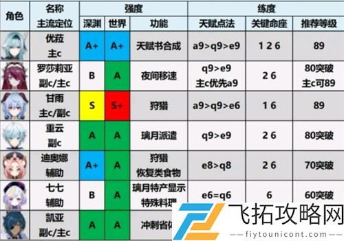 原神1.6角色强度排行图最新一览