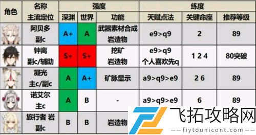 原神1.6角色强度排行图最新一览