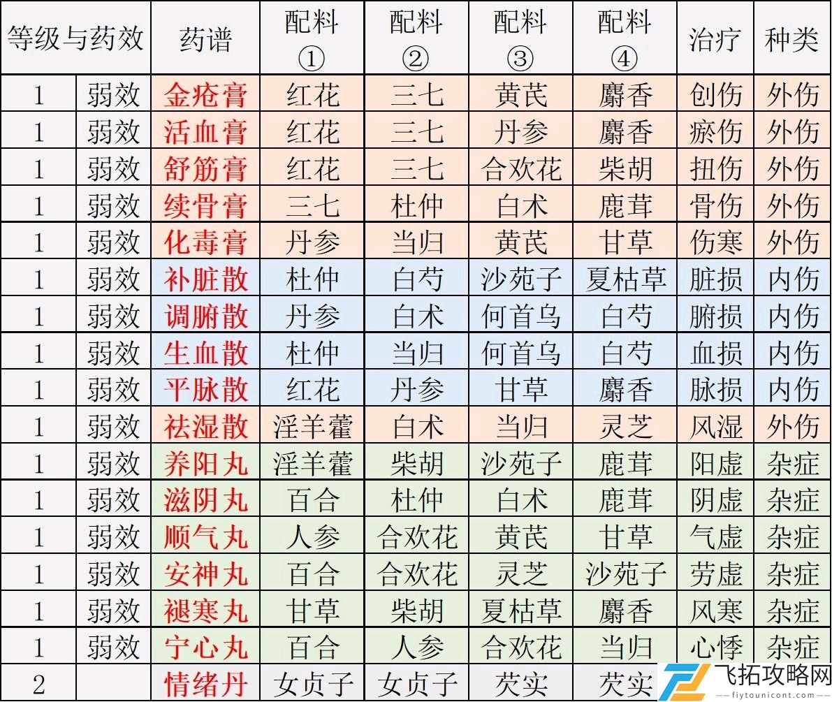 江湖悠悠食谱配方大全2021最新