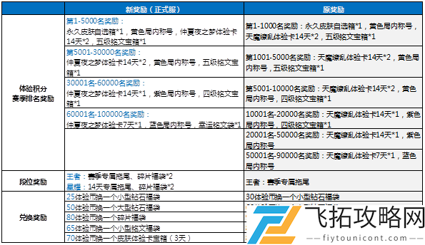 王者荣耀体验服专区福利升级介绍