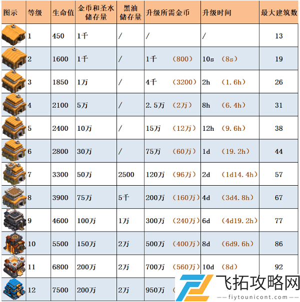 部落冲突大本营升级表2021一览