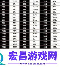 抖音1对应的等级充值情况