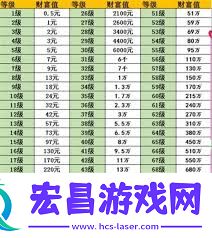 抖音1对应的等级充值情况
