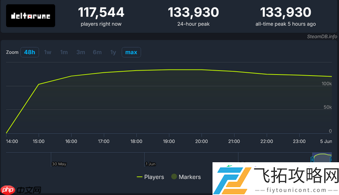 Steam在线峰值稳定13万+