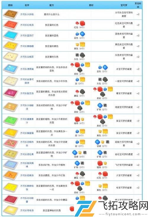 宝可梦大探险料理配方食谱大全表一览