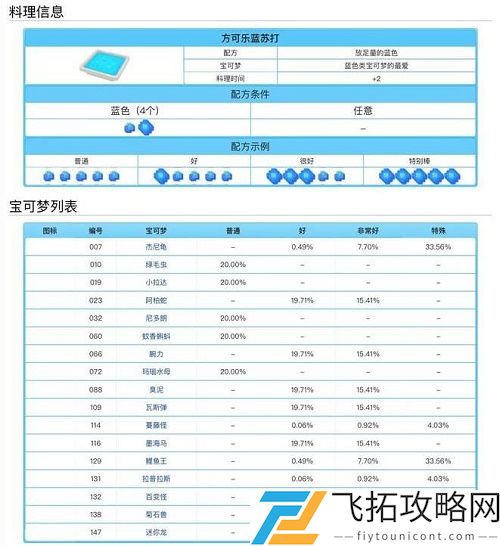 宝可梦大探险料理配方食谱大全表一览
