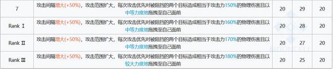 明日方舟歌蕾蒂娅技能数据介绍