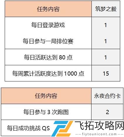 QQ飞车手游筑梦合约拿永久A车要多少钱