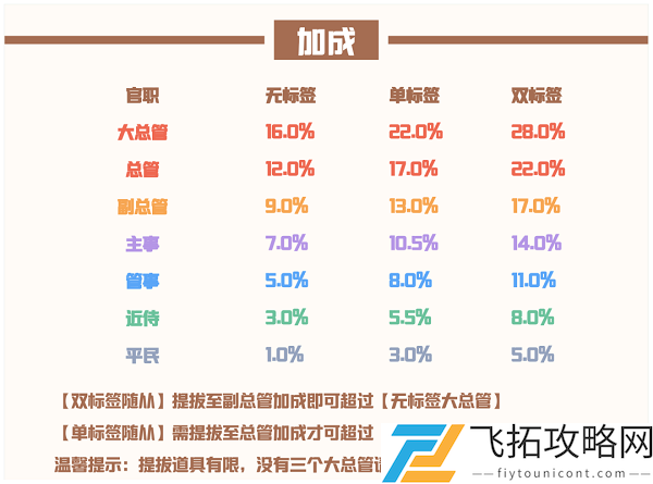 爱江山更爱美人流光殿染指年华搭配攻略