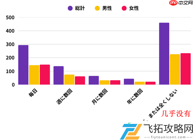 男性追求成就与交流女性看中放松