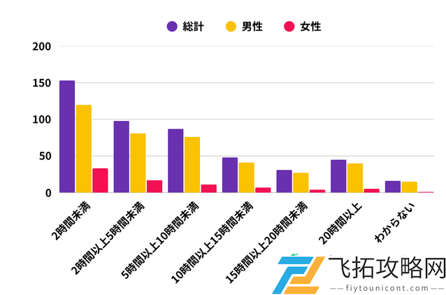 男性追求成就与交流女性看中放松