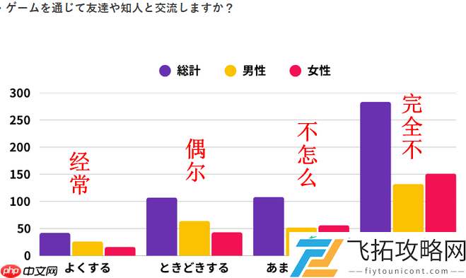 男性追求成就与交流女性看中放松